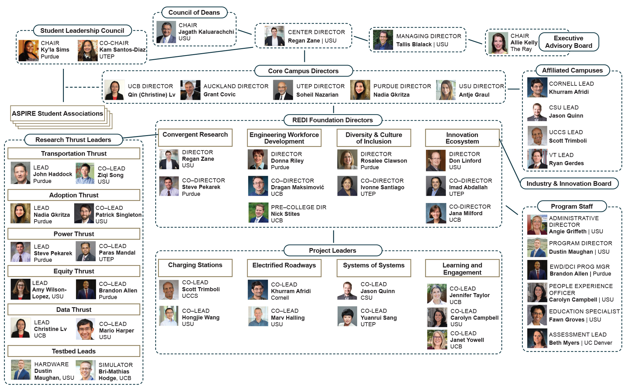 Org Chart – ASPIRE | Advancing Sustainability through Powered ...