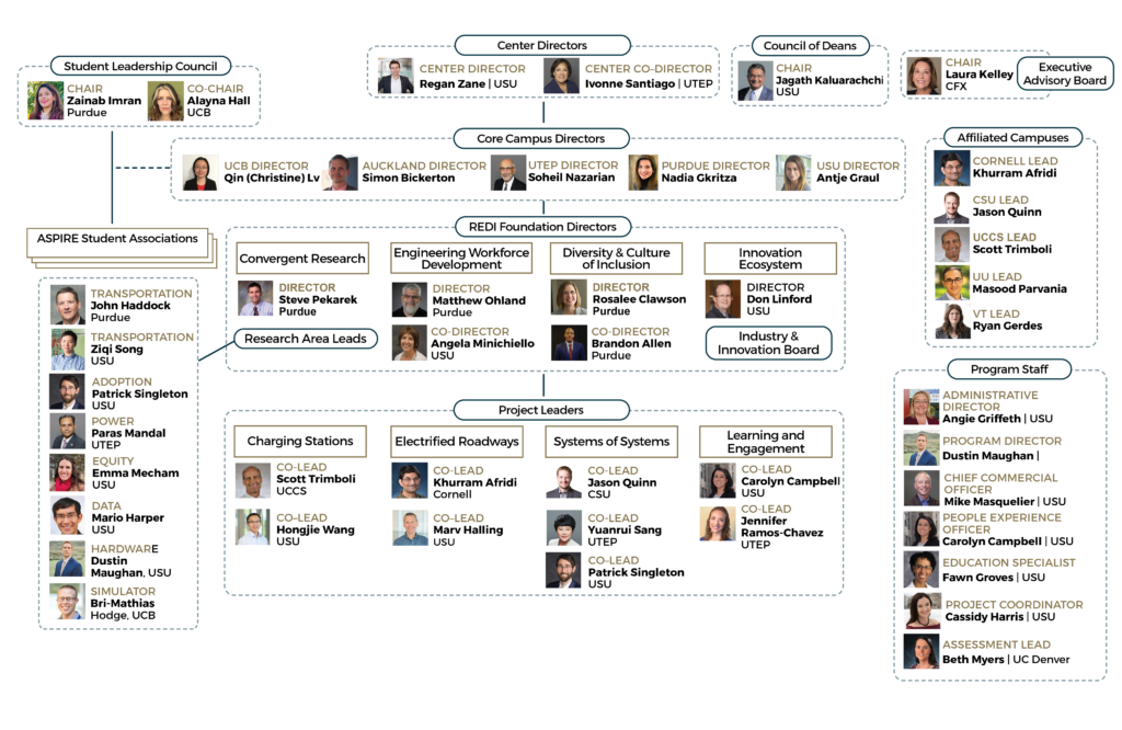 Organizational chart showing ASPIRE leaders with small headshot, name and title