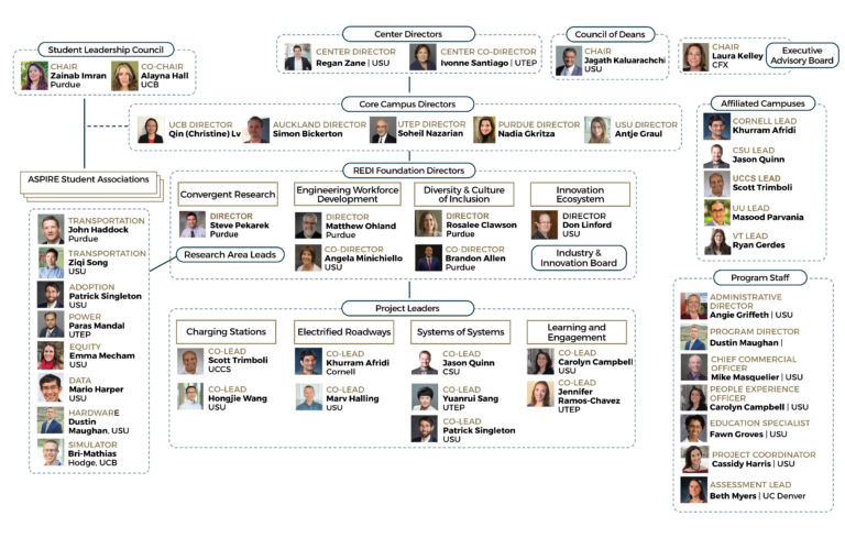 Org Chart – ASPIRE | Advancing Sustainability through Powered ...